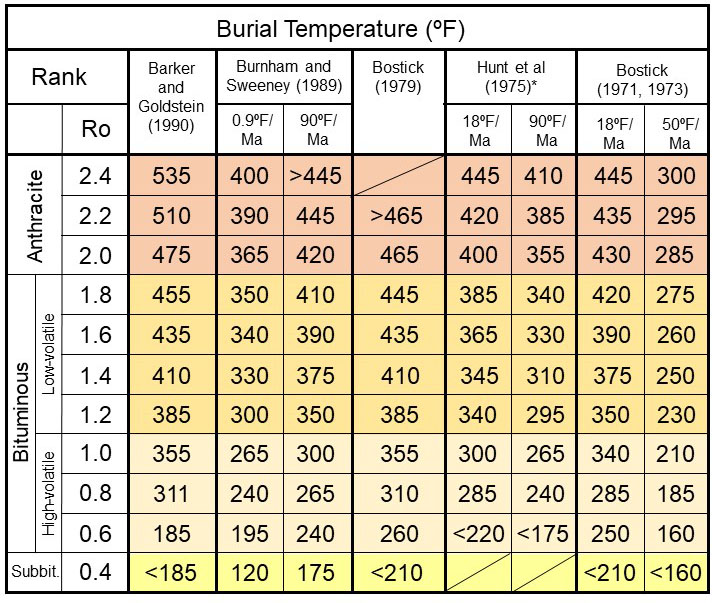 Comparison of vitrinite reflectance and rank to burial temperatures derived from different methods or models 